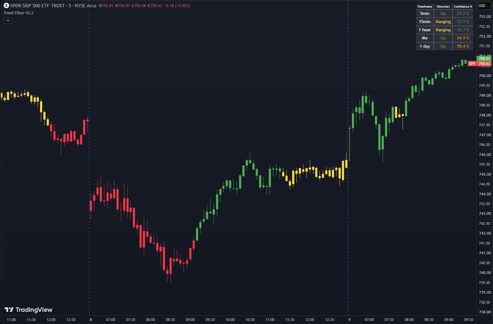 T.I.M.E Indicators — Trading and Investing Made Easy